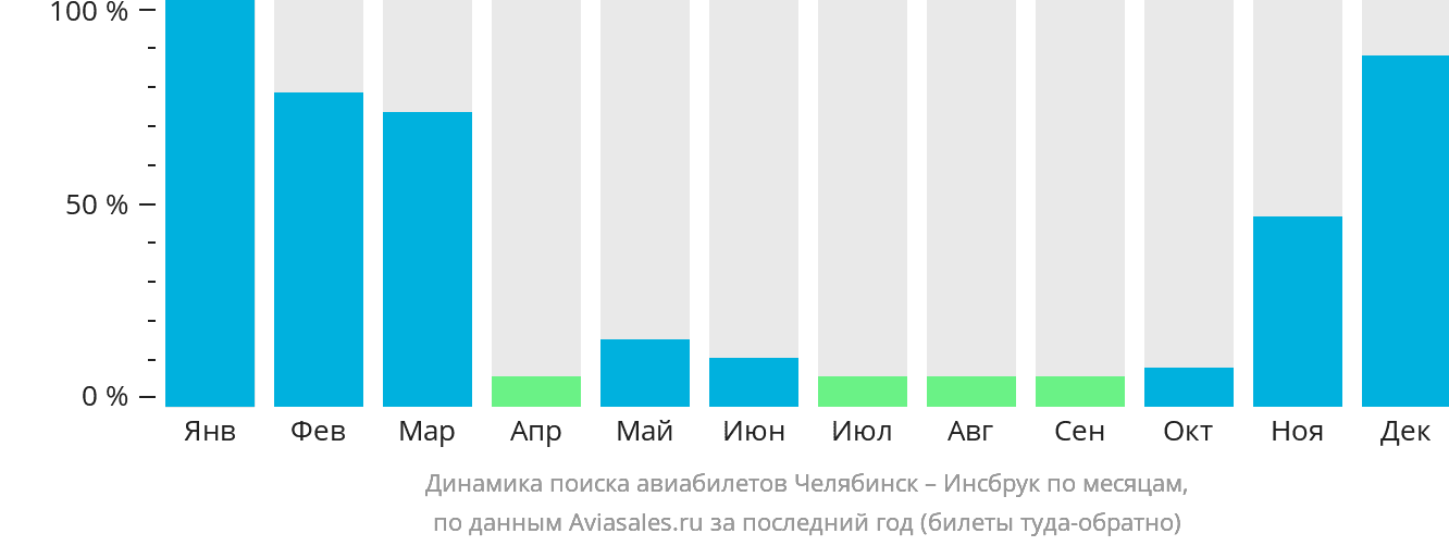 Динамика поиска авиабилетов из Челябинска в Инсбрук по месяцам