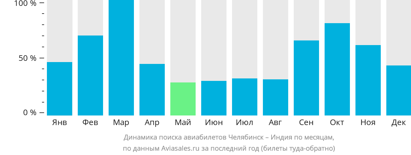 Динамика поиска авиабилетов из Челябинска в Индию по месяцам