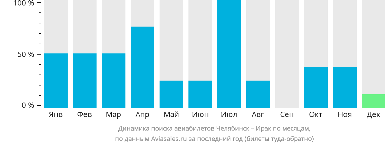 Динамика поиска авиабилетов из Челябинска в Ирак по месяцам