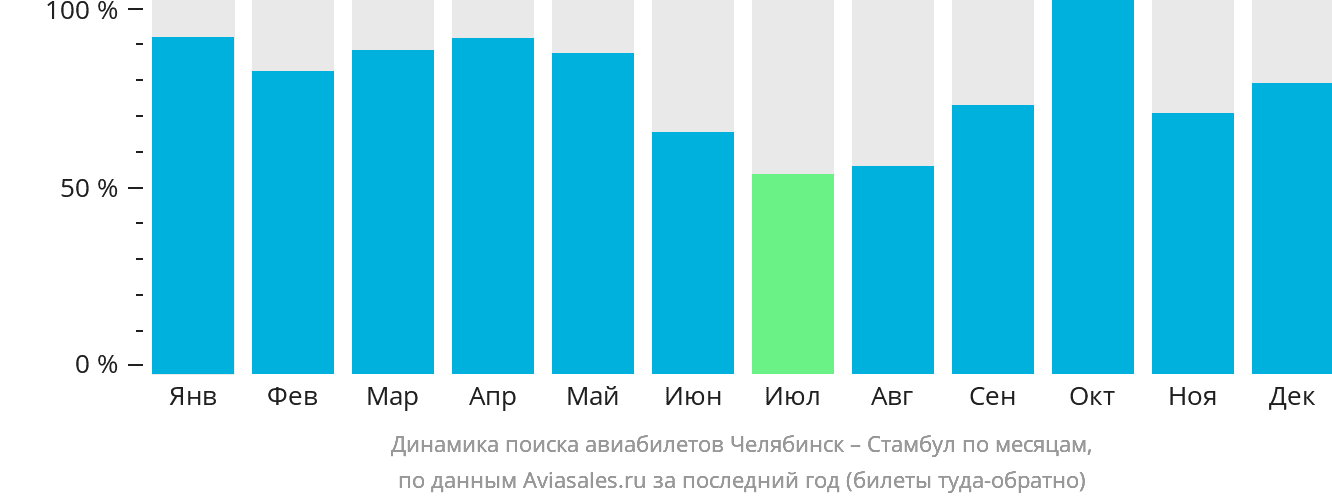 Динамика поиска авиабилетов из Челябинска в Стамбул по месяцам