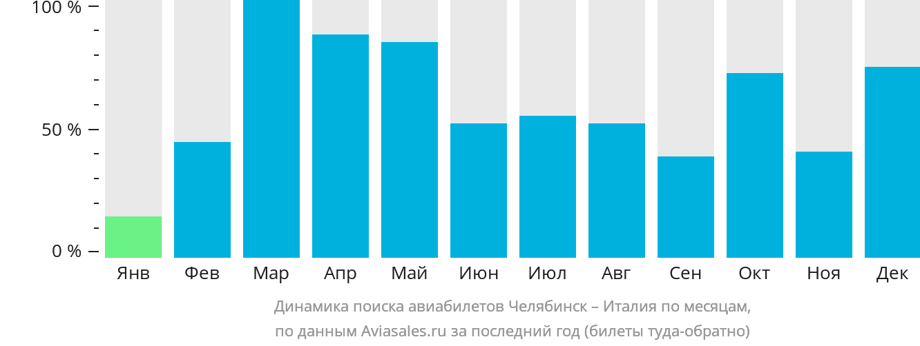 Динамика поиска авиабилетов из Челябинска в Италию по месяцам