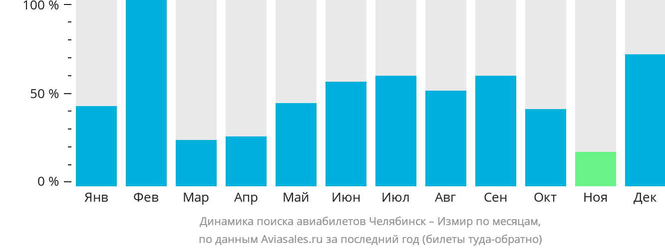 Динамика поиска авиабилетов из Челябинска в Измир по месяцам