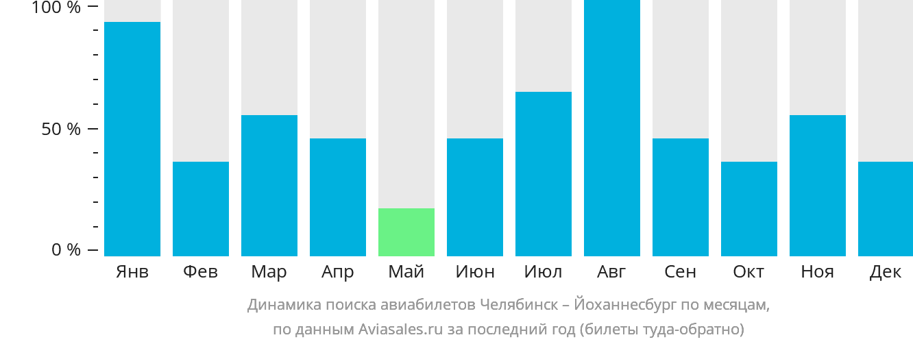 Динамика поиска авиабилетов из Челябинска в Йоханнесбург по месяцам