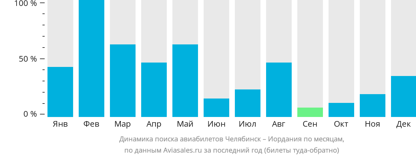 Динамика поиска авиабилетов из Челябинска в Иорданию по месяцам