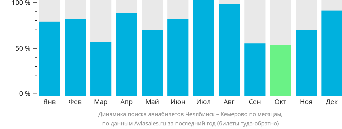 Динамика поиска авиабилетов из Челябинска в Кемерово по месяцам