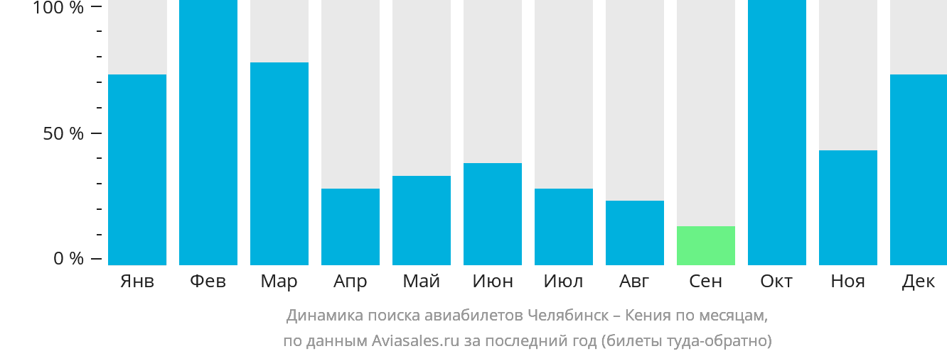 Динамика поиска авиабилетов из Челябинска в Кению по месяцам