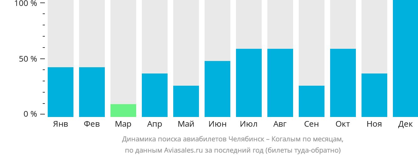Динамика поиска авиабилетов из Челябинска в Когалым по месяцам