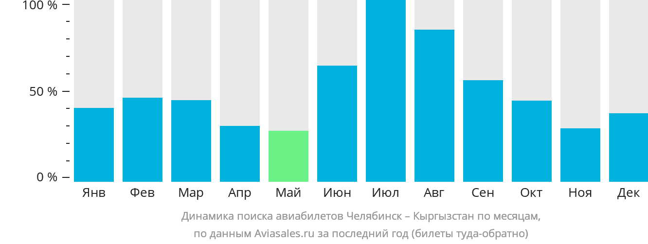 Динамика поиска авиабилетов из Челябинска в Кыргызстан по месяцам