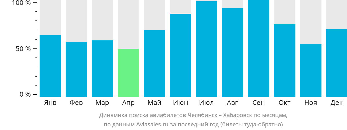 Динамика поиска авиабилетов из Челябинска в Хабаровск по месяцам