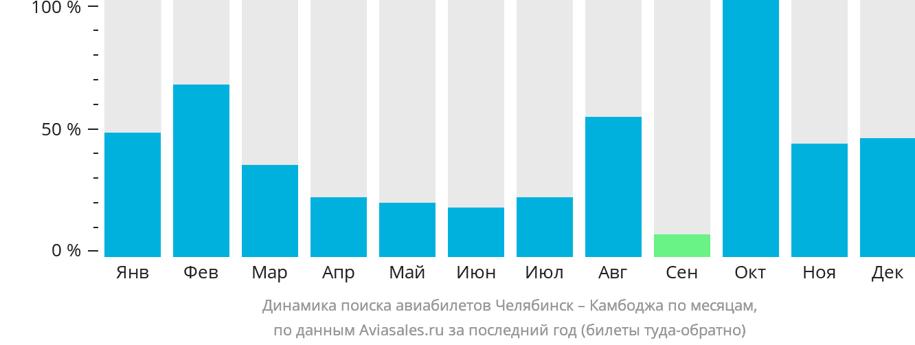 Динамика поиска авиабилетов из Челябинска в Камбоджу по месяцам
