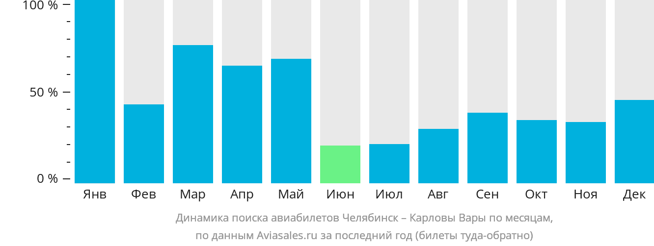 Динамика поиска авиабилетов из Челябинска в Карловы Вары по месяцам