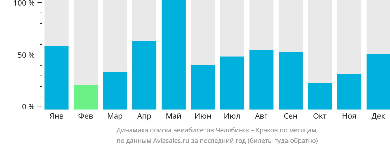 Динамика поиска авиабилетов из Челябинска в Краков по месяцам