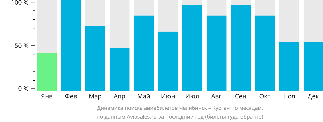 Динамика поиска авиабилетов из Челябинска в Курган по месяцам