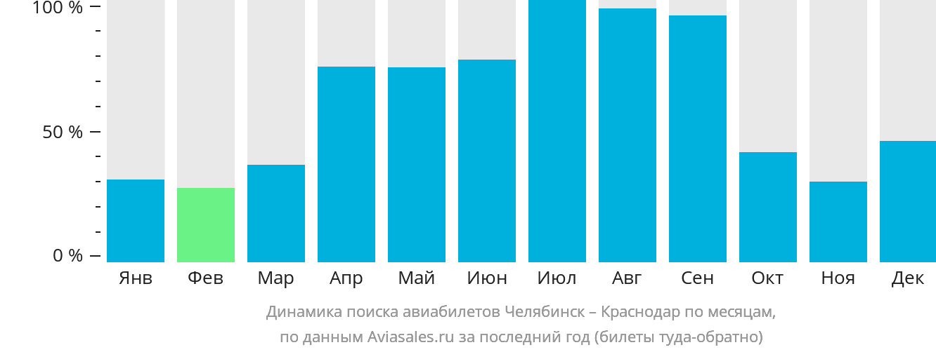 Динамика поиска авиабилетов из Челябинска в Краснодар по месяцам