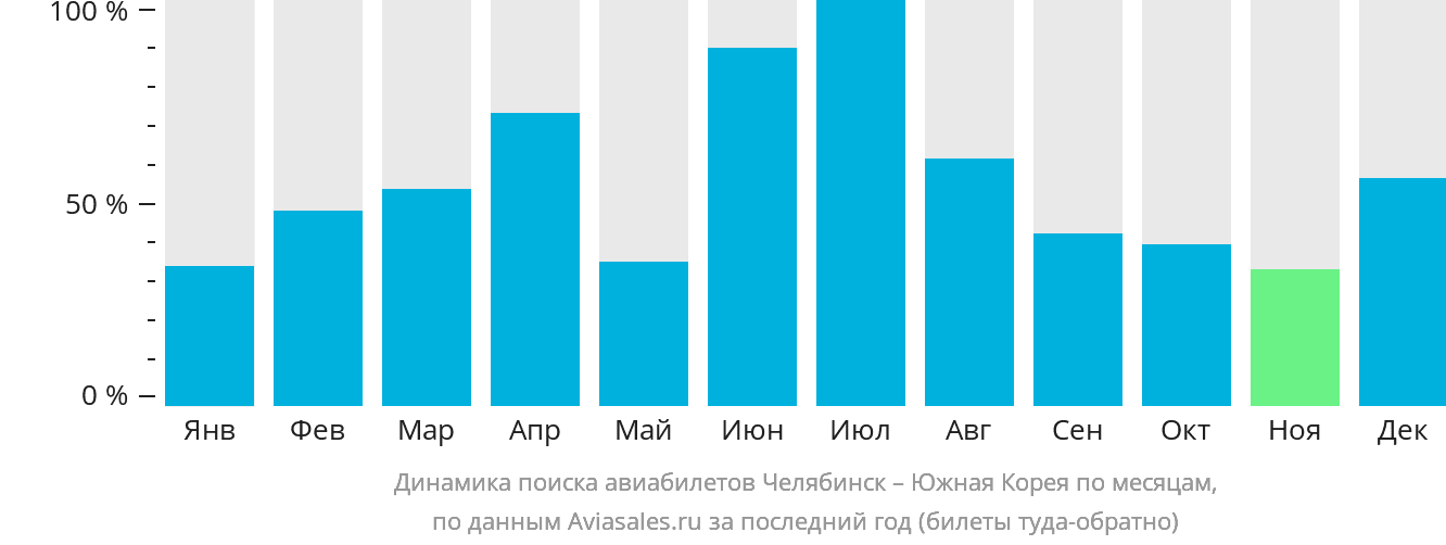 Динамика поиска авиабилетов из Челябинска в Южную Корею по месяцам