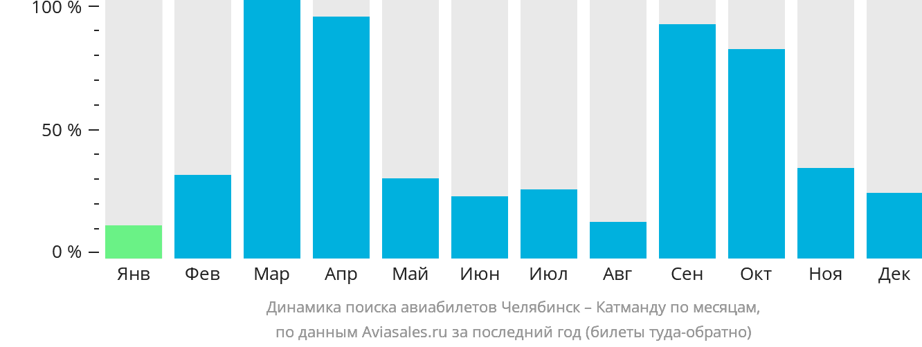 Динамика поиска авиабилетов из Челябинска в Катманду по месяцам