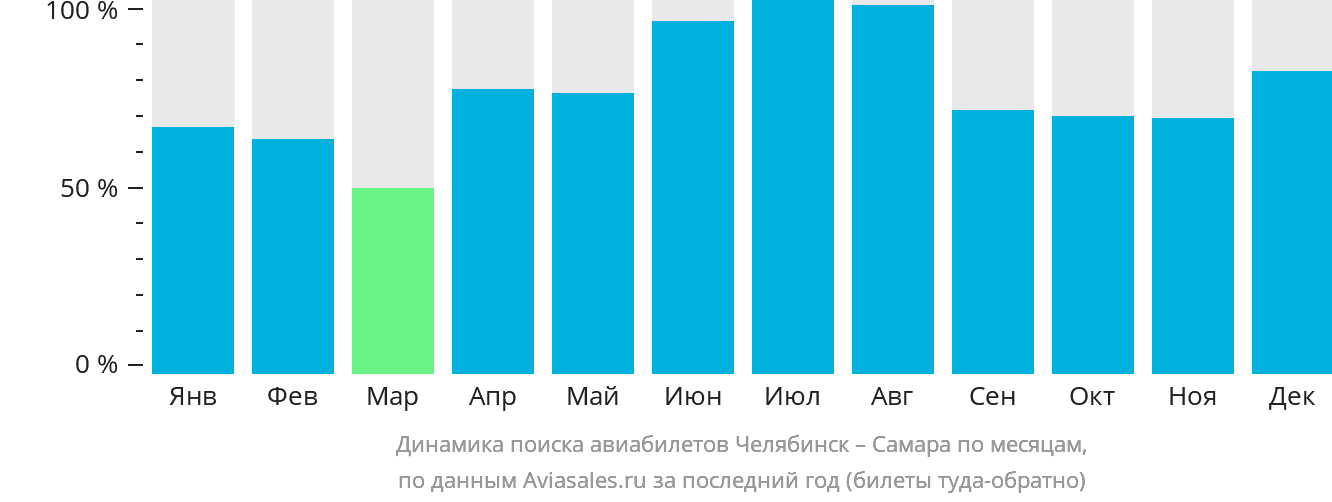 Динамика поиска авиабилетов из Челябинска в Самару по месяцам