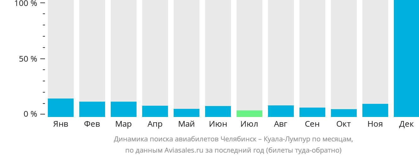 Динамика поиска авиабилетов из Челябинска в Куала-Лумпур по месяцам
