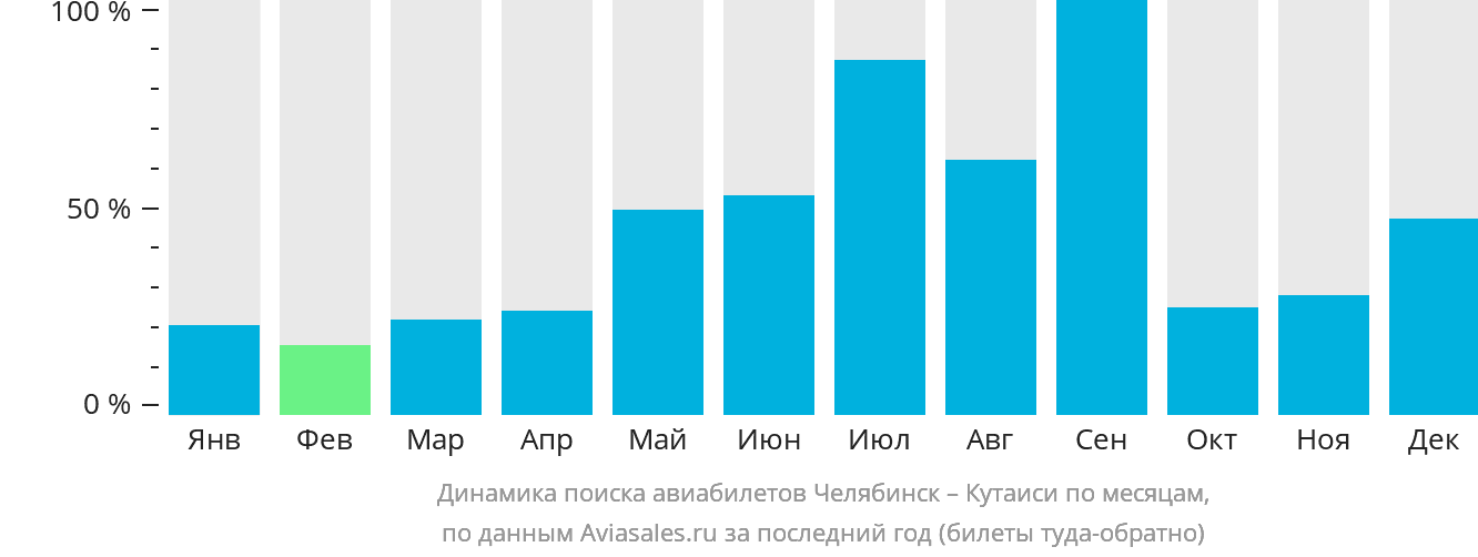 Динамика поиска авиабилетов из Челябинска в Кутаиси по месяцам