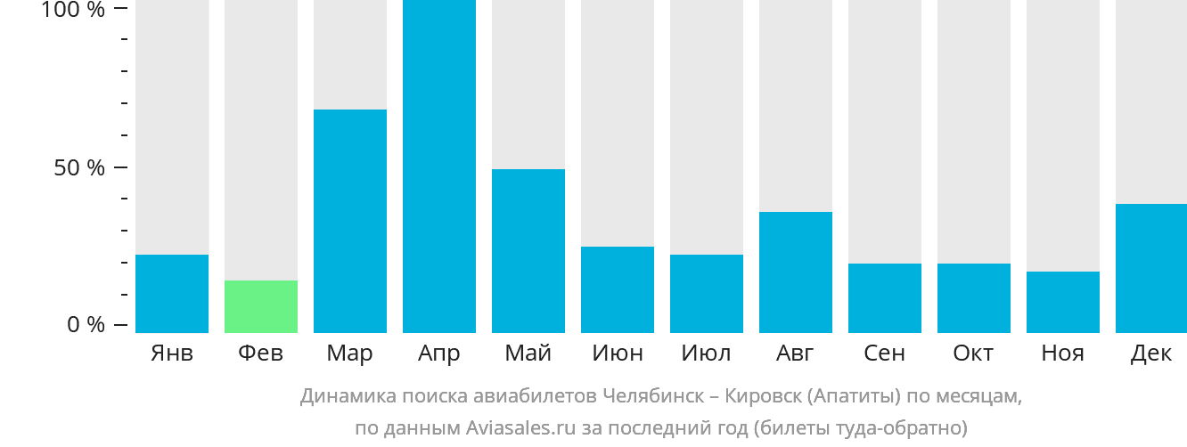 Динамика поиска авиабилетов из Челябинска в Кировск (Апатиты) по месяцам