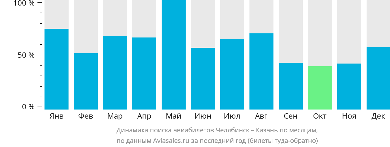 Динамика поиска авиабилетов из Челябинска в Казань по месяцам