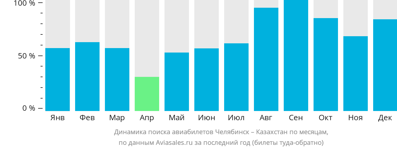 Динамика поиска авиабилетов из Челябинска в Казахстан по месяцам