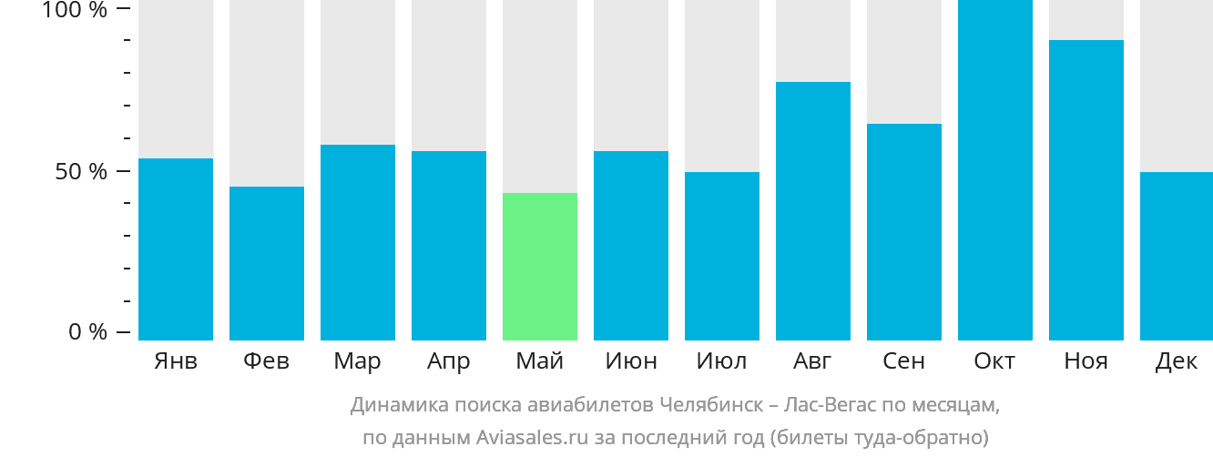 Динамика поиска авиабилетов из Челябинска в Лас-Вегас по месяцам