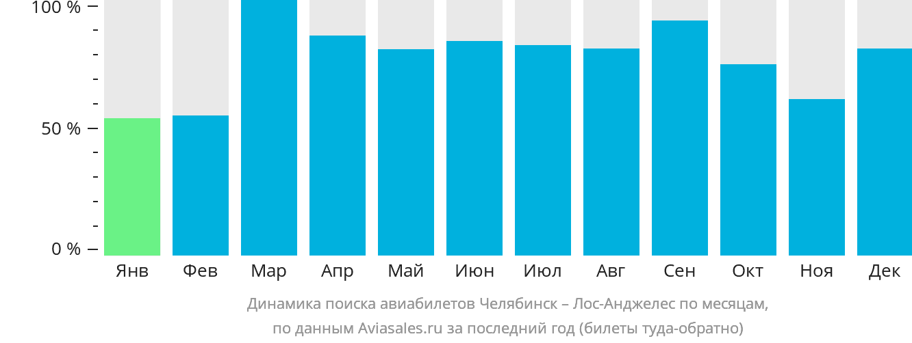 Динамика поиска авиабилетов из Челябинска в Лос-Анджелес по месяцам