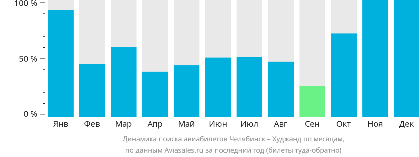 Динамика поиска авиабилетов из Челябинска в Худжанд по месяцам