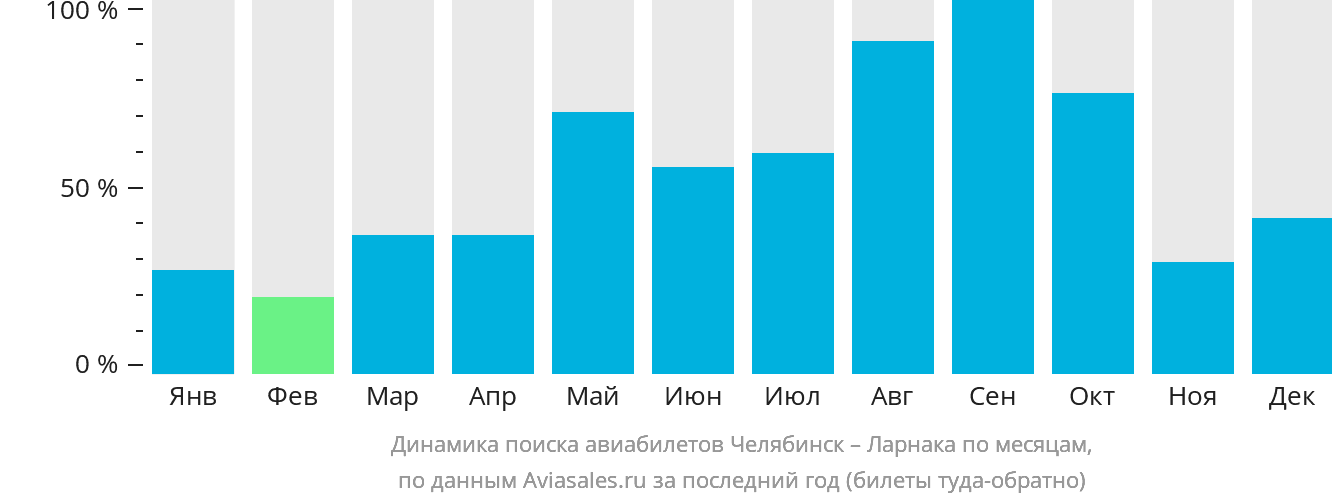 Динамика поиска авиабилетов из Челябинска в Ларнаку по месяцам
