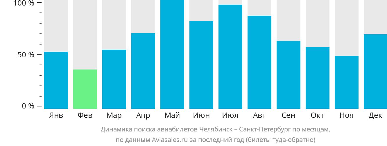 Динамика поиска авиабилетов из Челябинска в Санкт-Петербург по месяцам