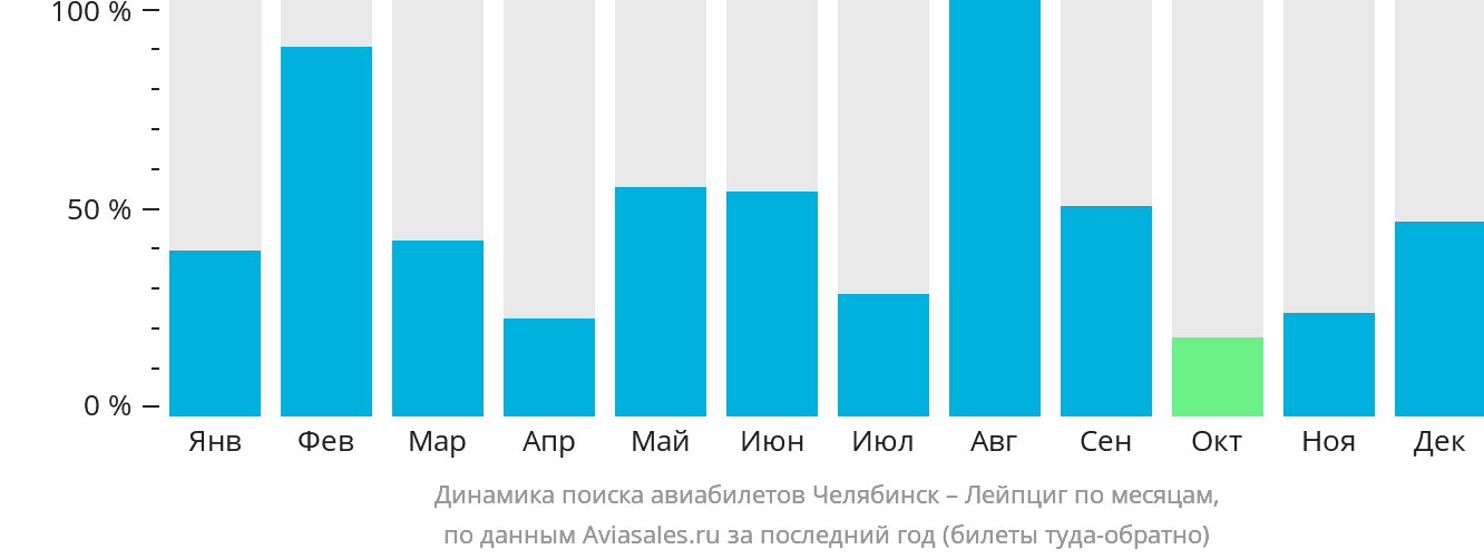 Динамика поиска авиабилетов из Челябинска в Лейпциг по месяцам
