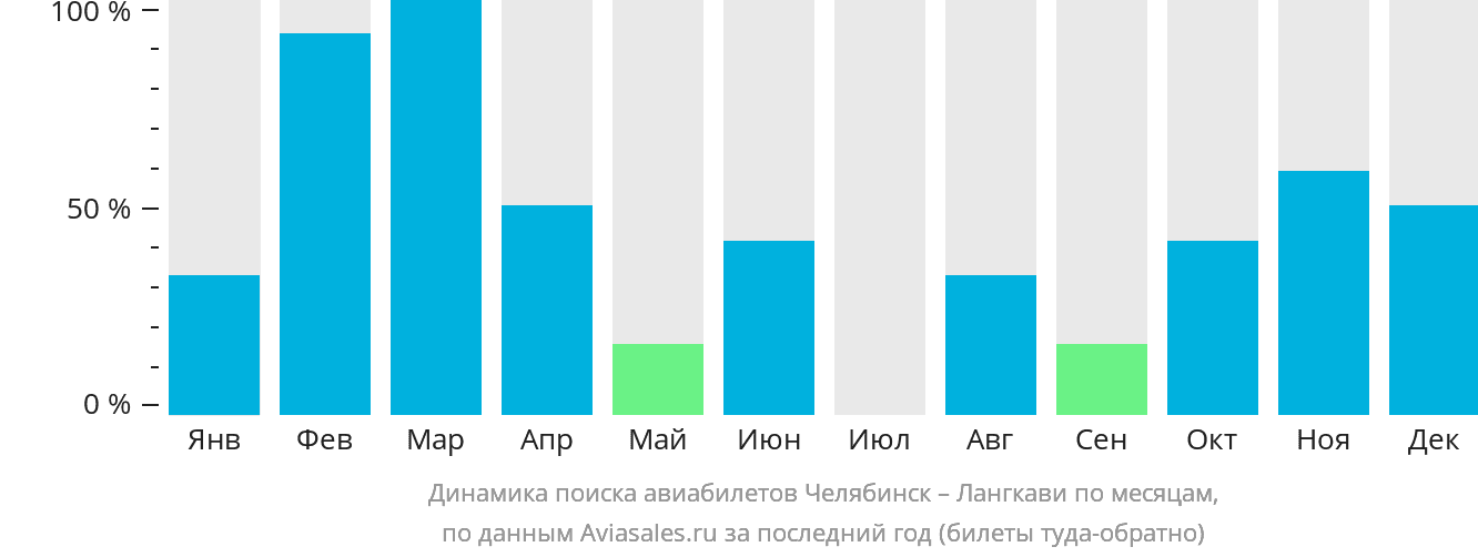 Динамика поиска авиабилетов из Челябинска на Лангкави по месяцам