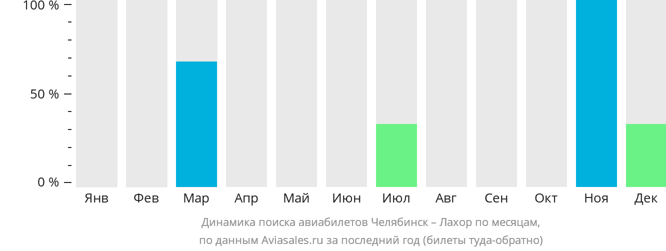 Динамика поиска авиабилетов из Челябинска в Лахор по месяцам