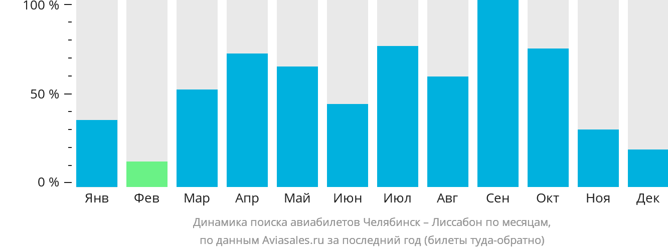 Динамика поиска авиабилетов из Челябинска в Лиссабон по месяцам