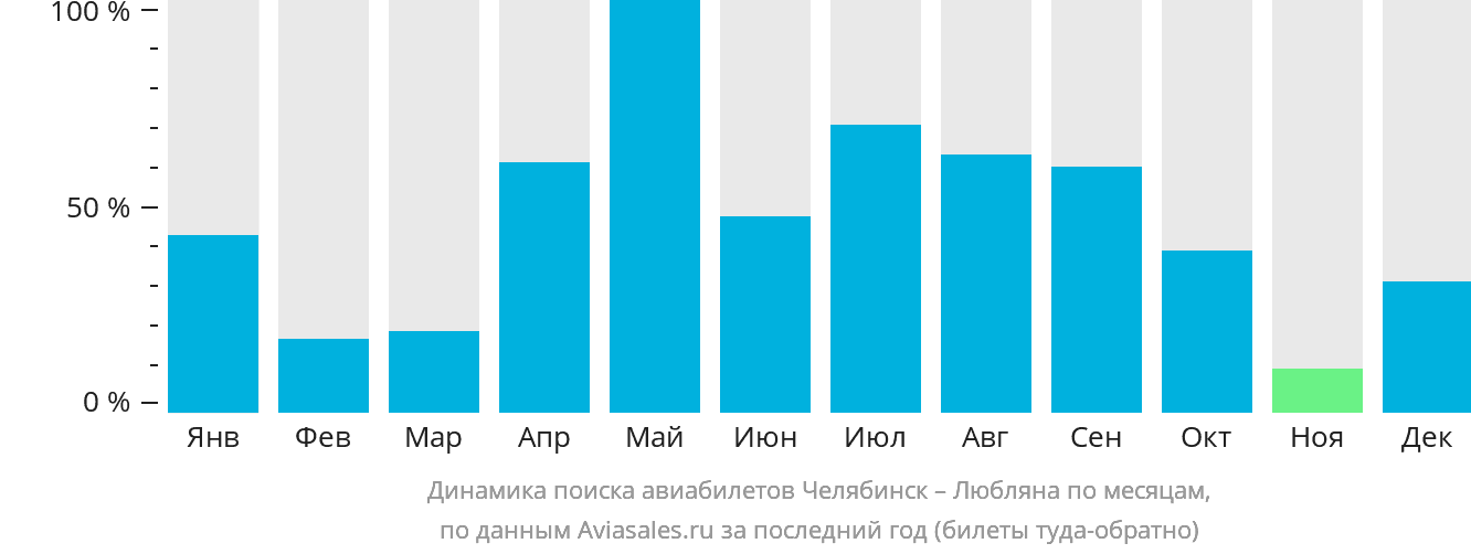 Динамика поиска авиабилетов из Челябинска в Любляну по месяцам