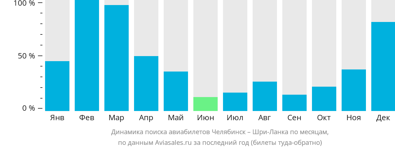 Динамика поиска авиабилетов из Челябинска на Шри-Ланку по месяцам