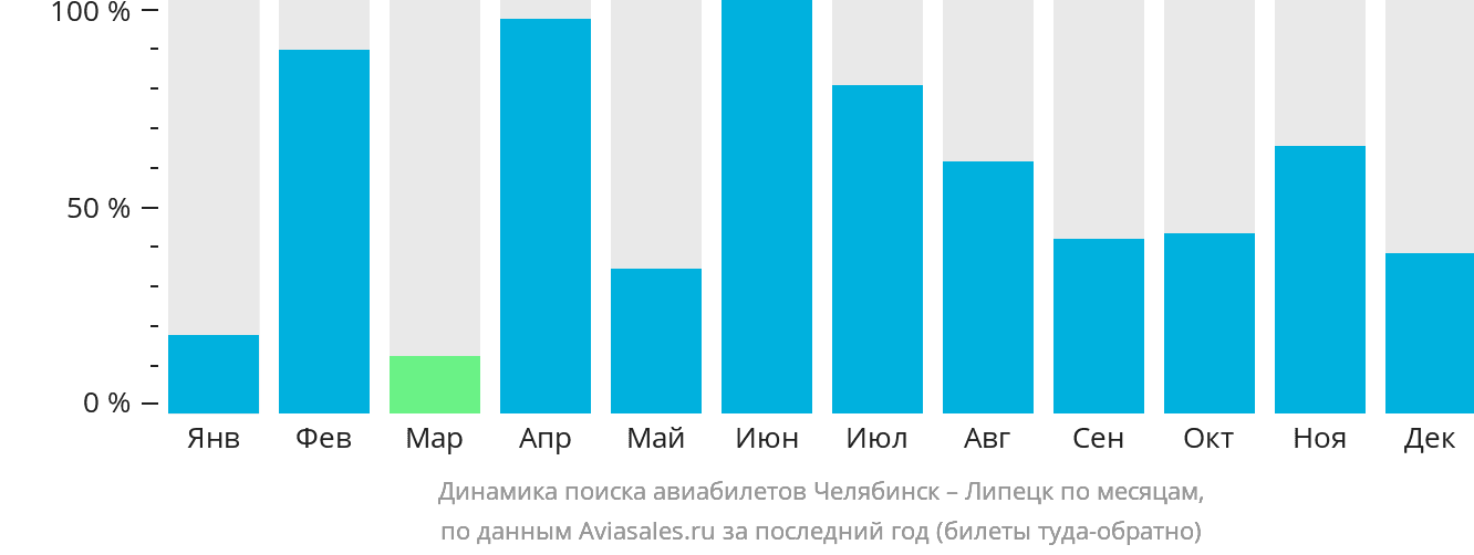 Динамика поиска авиабилетов из Челябинска в Липецк по месяцам