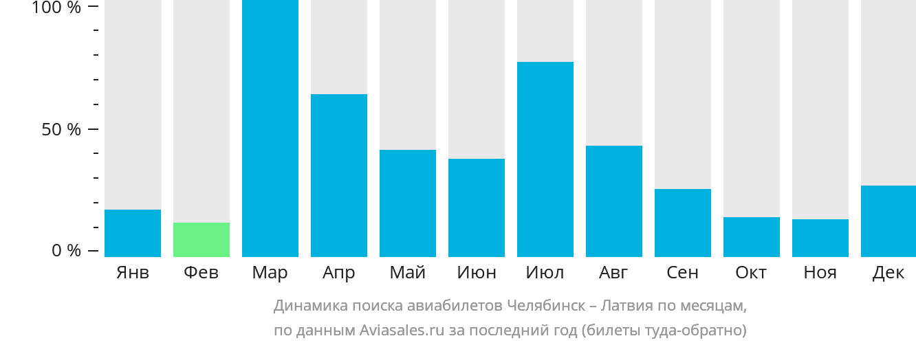 Динамика поиска авиабилетов из Челябинска в Латвию по месяцам