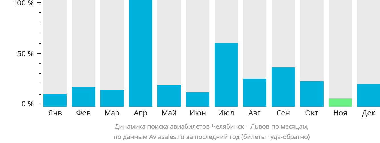 Динамика поиска авиабилетов из Челябинска в Львов по месяцам