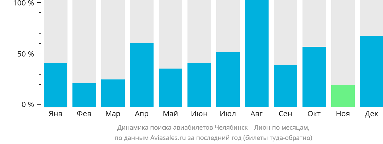 Динамика поиска авиабилетов из Челябинска в Лион по месяцам