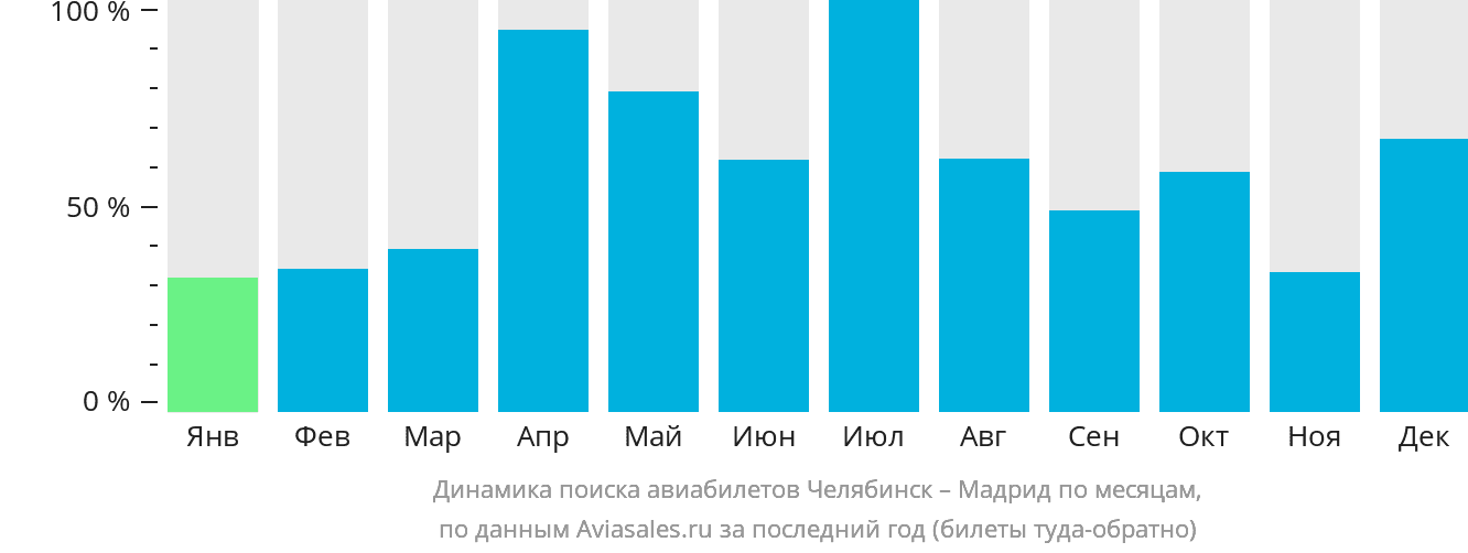 Динамика поиска авиабилетов из Челябинска в Мадрид по месяцам