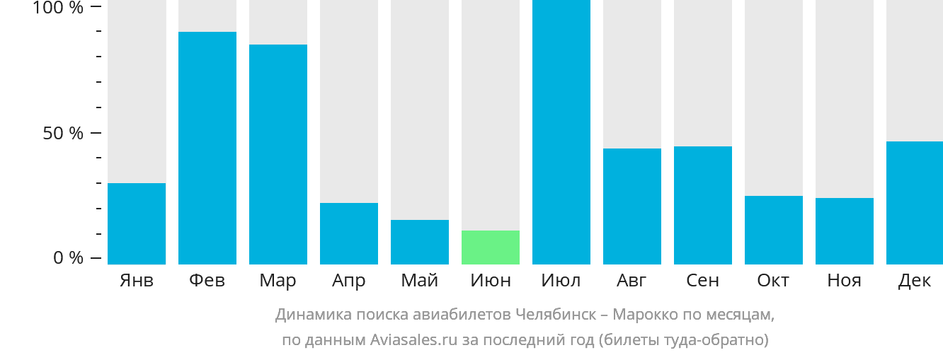 Динамика поиска авиабилетов из Челябинска в Марокко по месяцам