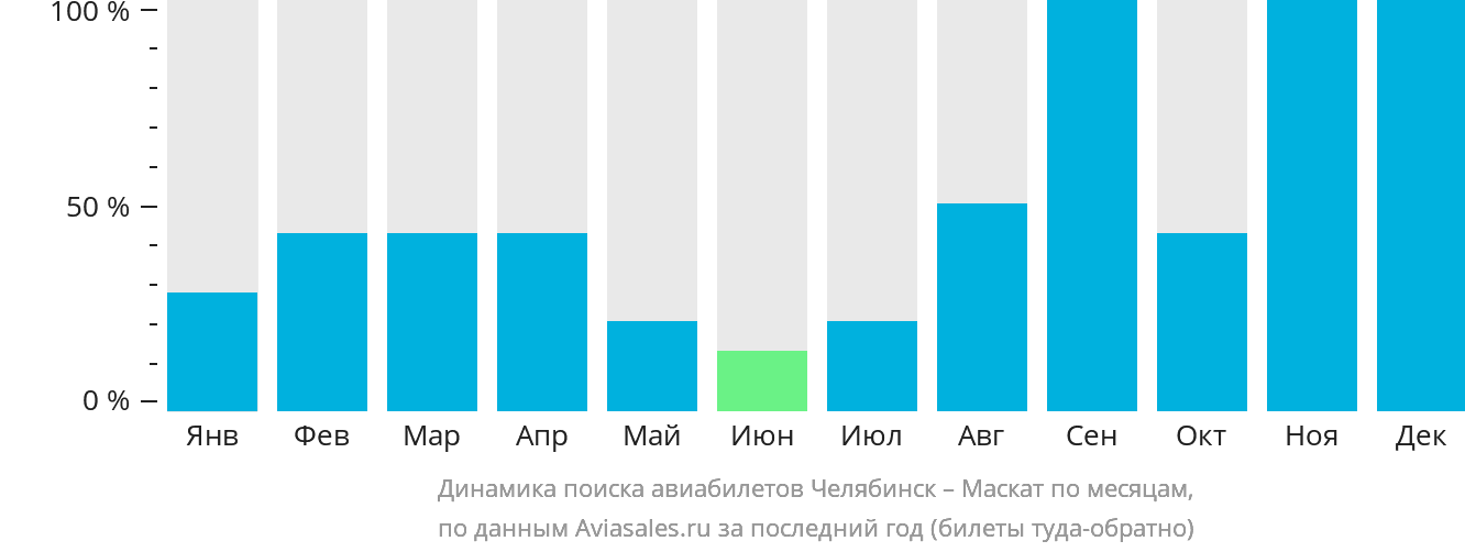 Динамика поиска авиабилетов из Челябинска в Маскат по месяцам