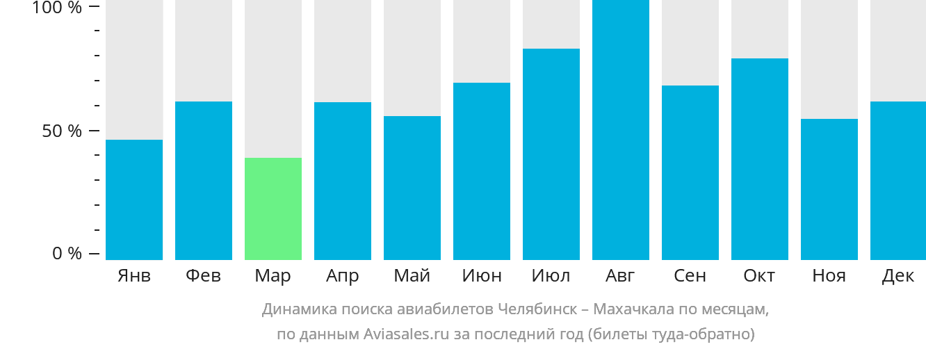 Динамика поиска авиабилетов из Челябинска в Махачкалу по месяцам