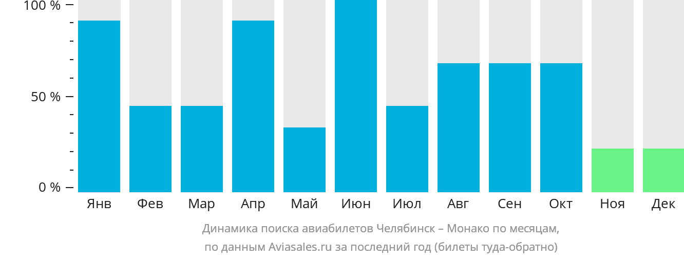 Динамика поиска авиабилетов из Челябинска в Монако по месяцам