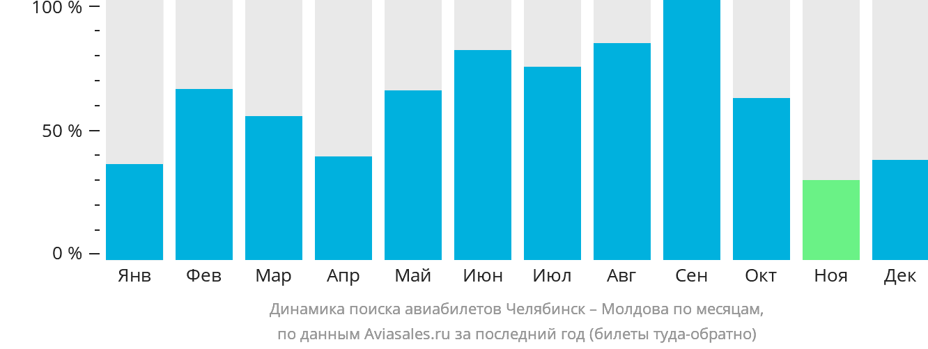 Динамика поиска авиабилетов из Челябинска в Молдову по месяцам