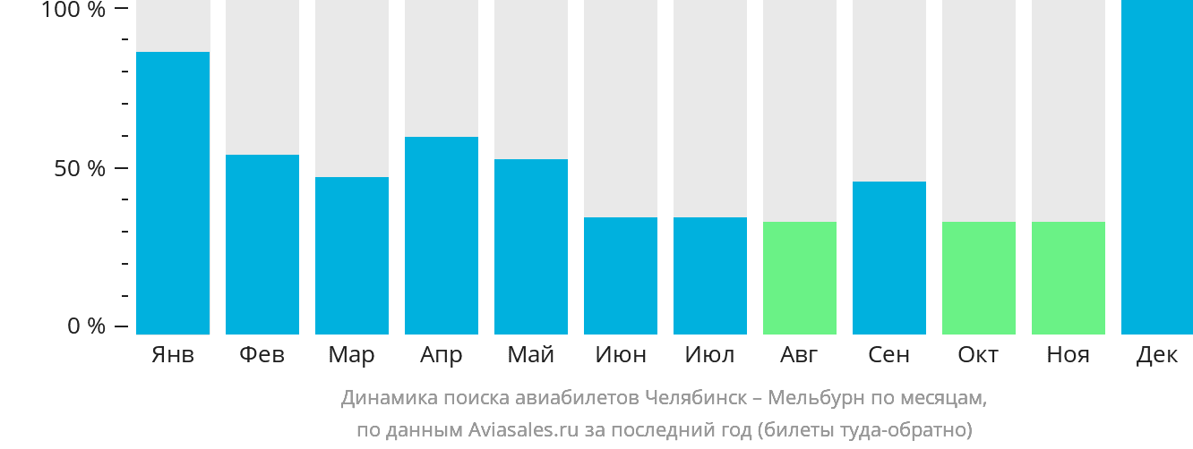 Динамика поиска авиабилетов из Челябинска в Мельбурн по месяцам