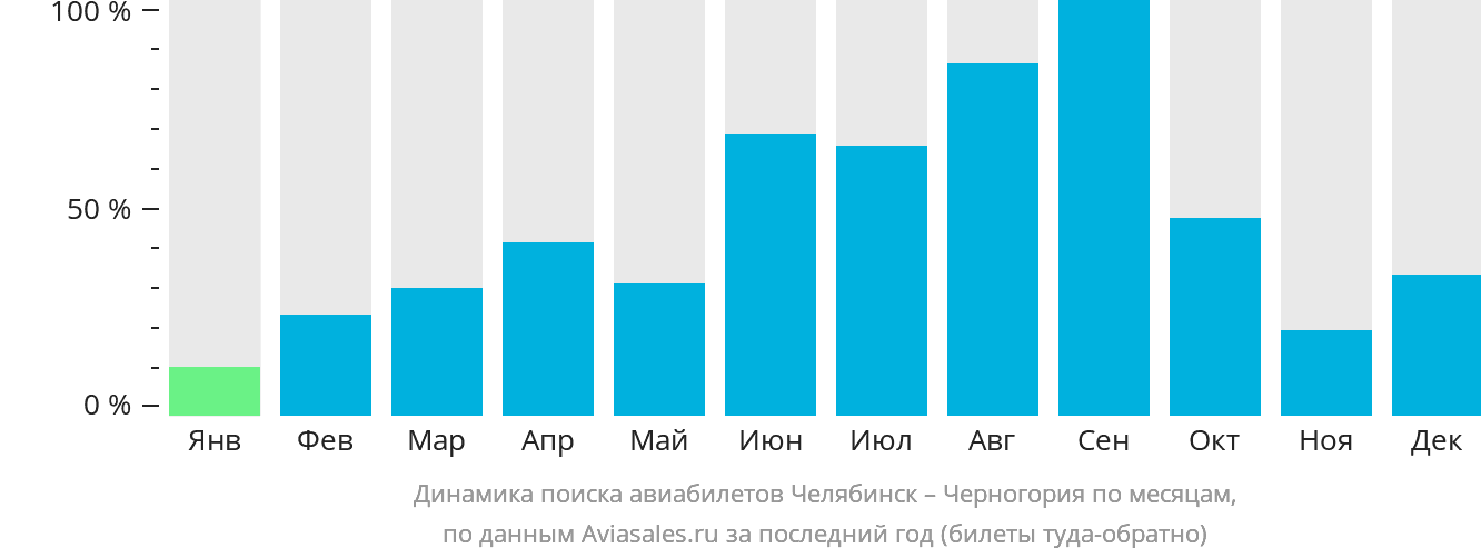Динамика поиска авиабилетов из Челябинска в Черногорию по месяцам
