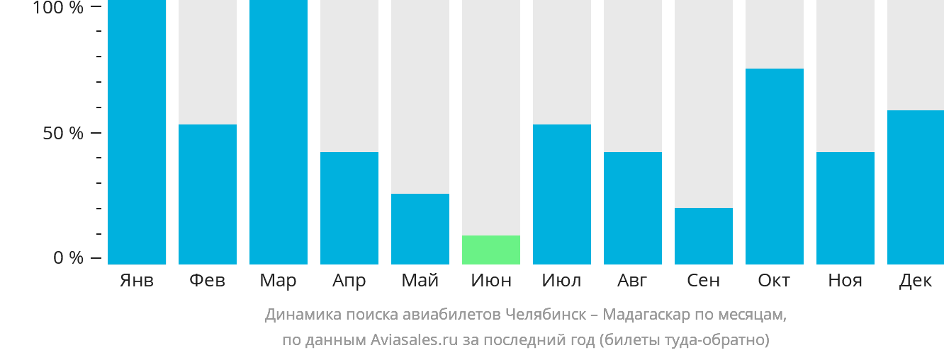 Динамика поиска авиабилетов из Челябинска в Мадагаскар по месяцам